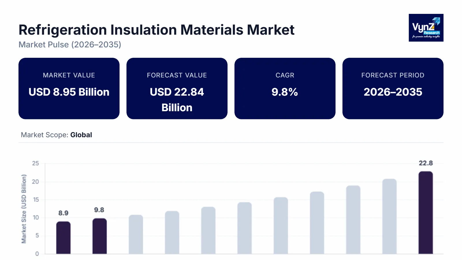 Refrigeration Insulation Materials Market Size